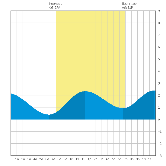 Bradenton Beach tide chart for Wednesday, October 16, 2024