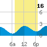 Bradenton Beach tide chart for Wednesday, October 16, 2024