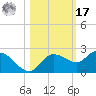 Bradenton Beach tide chart for Thursday, October 17, 2024