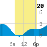 Bradenton Beach tide chart for Sunday, October 20, 2024