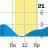 Bradenton Beach tide chart for Monday, October 21, 2024