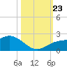 Bradenton Beach tide chart for Wednesday, October 23, 2024