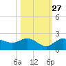 Bradenton Beach tide chart for Sunday, October 27, 2024