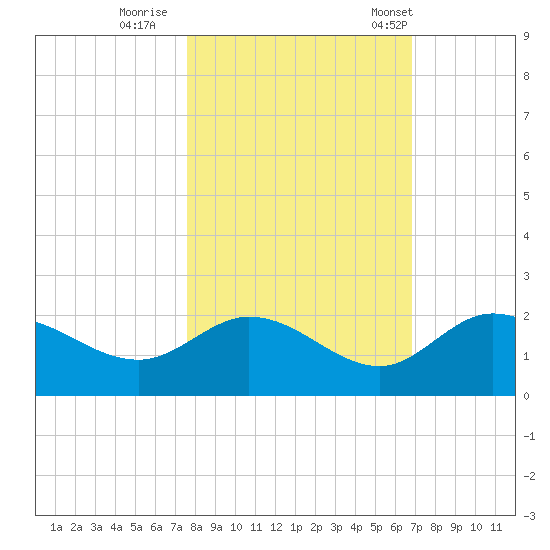 Bradenton Beach tide chart for Monday, October 28, 2024