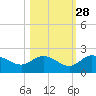 Bradenton Beach tide chart for Monday, October 28, 2024