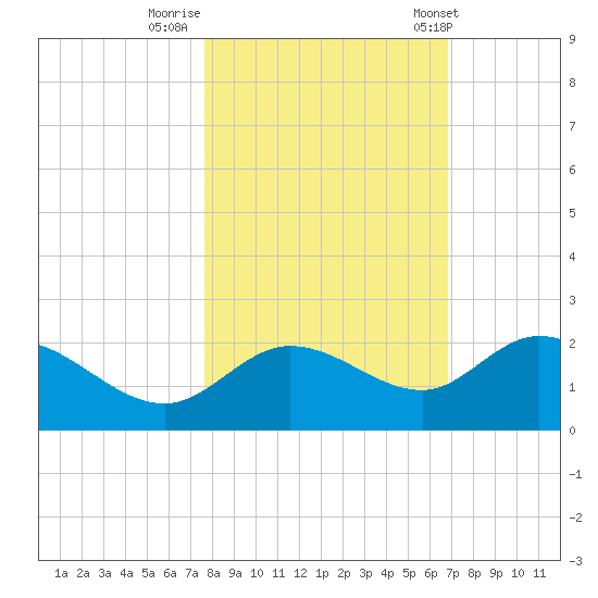 Bradenton Beach tide chart for Tuesday, October 29, 2024