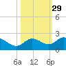 Bradenton Beach tide chart for Tuesday, October 29, 2024