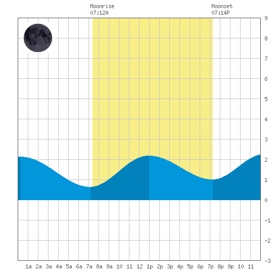 Bradenton Beach tide chart for Wednesday, October 2, 2024