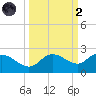 Bradenton Beach tide chart for Wednesday, October 2, 2024