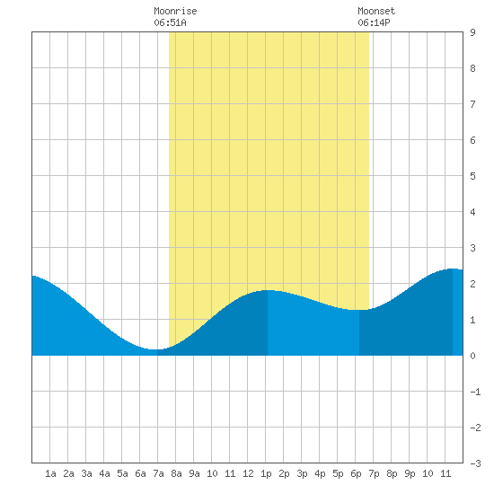 Bradenton Beach tide chart for Thursday, October 31, 2024