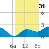 Bradenton Beach tide chart for Thursday, October 31, 2024