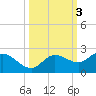 Bradenton Beach tide chart for Thursday, October 3, 2024