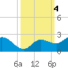 Bradenton Beach tide chart for Friday, October 4, 2024