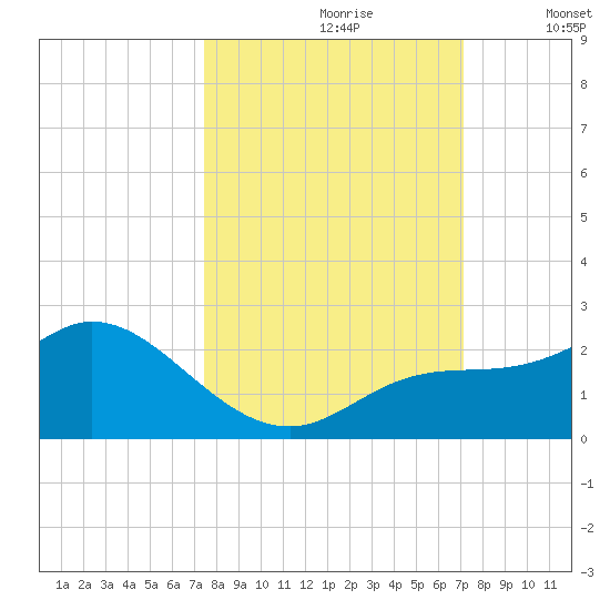 Bradenton Beach tide chart for Tuesday, October 8, 2024