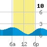 Bradenton Beach tide chart for Sunday, November 10, 2024