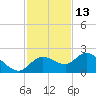 Bradenton Beach tide chart for Wednesday, November 13, 2024