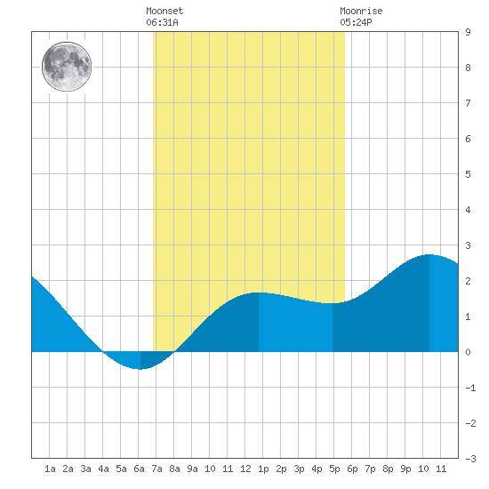 Bradenton Beach tide chart for Friday, November 15, 2024