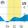 Bradenton Beach tide chart for Friday, November 15, 2024
