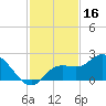 Bradenton Beach tide chart for Saturday, November 16, 2024
