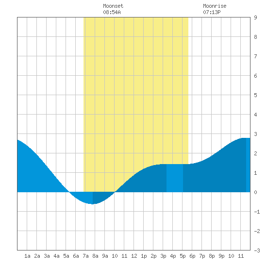 Bradenton Beach tide chart for Sunday, November 17, 2024
