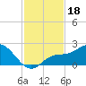 Bradenton Beach tide chart for Monday, November 18, 2024