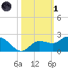 Bradenton Beach tide chart for Friday, November 1, 2024