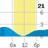 Bradenton Beach tide chart for Thursday, November 21, 2024