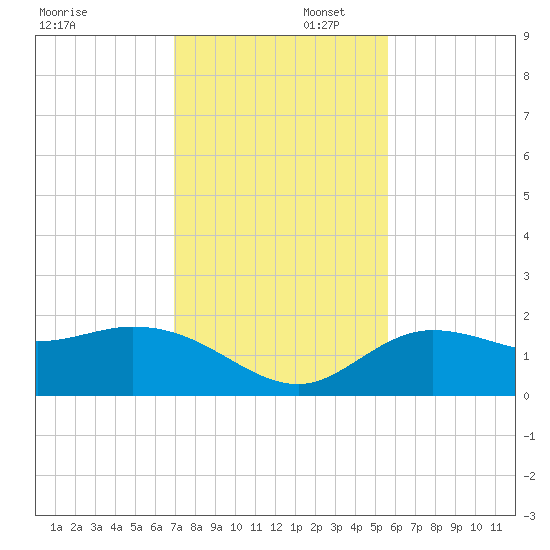 Bradenton Beach tide chart for Saturday, November 23, 2024