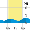 Bradenton Beach tide chart for Monday, November 25, 2024
