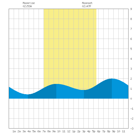 Bradenton Beach tide chart for Tuesday, November 26, 2024