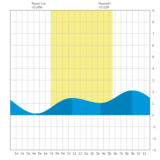 Bradenton Beach tide chart for Wednesday, November 27, 2024