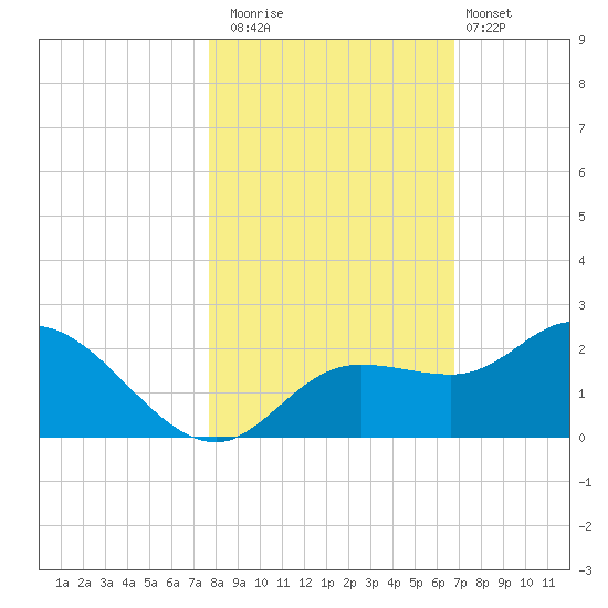 Bradenton Beach tide chart for Saturday, November 2, 2024