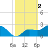 Bradenton Beach tide chart for Saturday, November 2, 2024
