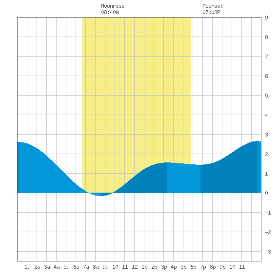 Bradenton Beach tide chart for Sunday, November 3, 2024