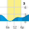 Bradenton Beach tide chart for Sunday, November 3, 2024