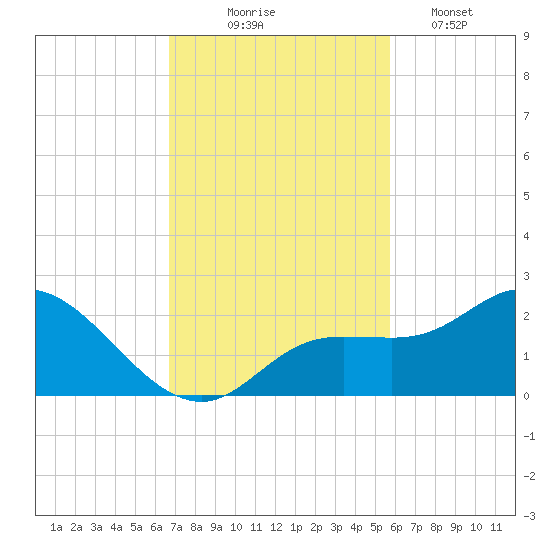 Bradenton Beach tide chart for Monday, November 4, 2024