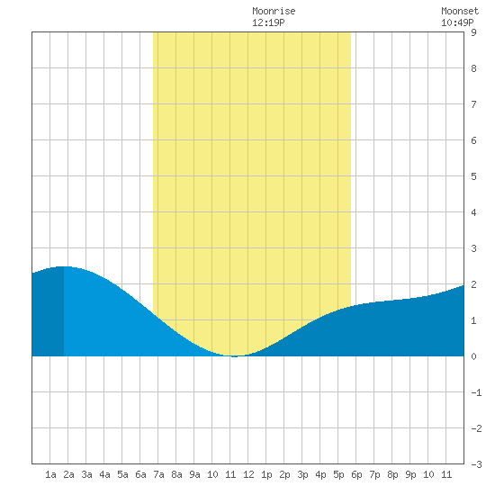 Bradenton Beach tide chart for Thursday, November 7, 2024