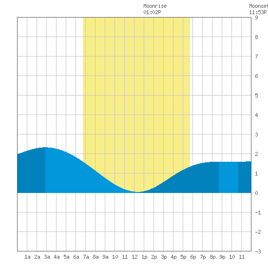 Bradenton Beach tide chart for Friday, November 8, 2024