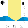 Bradenton Beach tide chart for Saturday, November 9, 2024