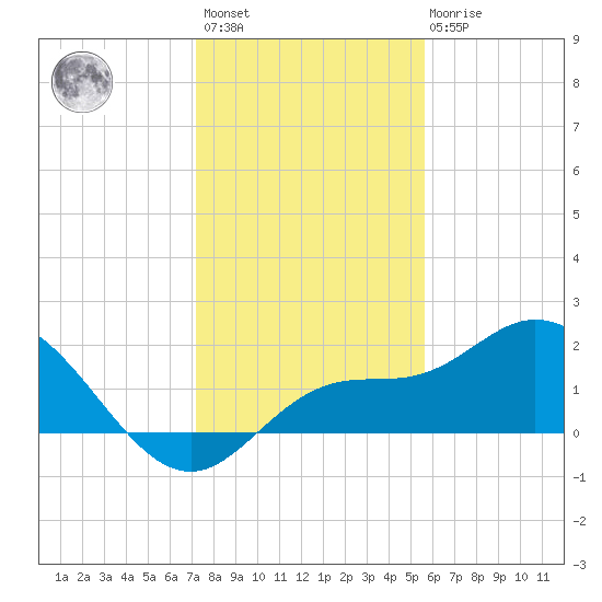 Bradenton Beach tide chart for Sunday, December 15, 2024