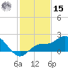 Bradenton Beach tide chart for Sunday, December 15, 2024