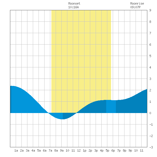 Bradenton Beach tide chart for Wednesday, December 18, 2024