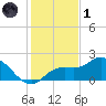 Bradenton Beach tide chart for Sunday, December 1, 2024