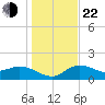Bradenton Beach tide chart for Sunday, December 22, 2024