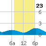 Bradenton Beach tide chart for Monday, December 23, 2024