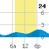 Bradenton Beach tide chart for Tuesday, December 24, 2024