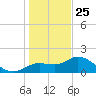 Bradenton Beach tide chart for Wednesday, December 25, 2024