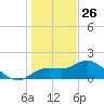 Bradenton Beach tide chart for Thursday, December 26, 2024