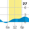 Bradenton Beach tide chart for Friday, December 27, 2024
