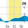 Bradenton Beach tide chart for Saturday, December 28, 2024